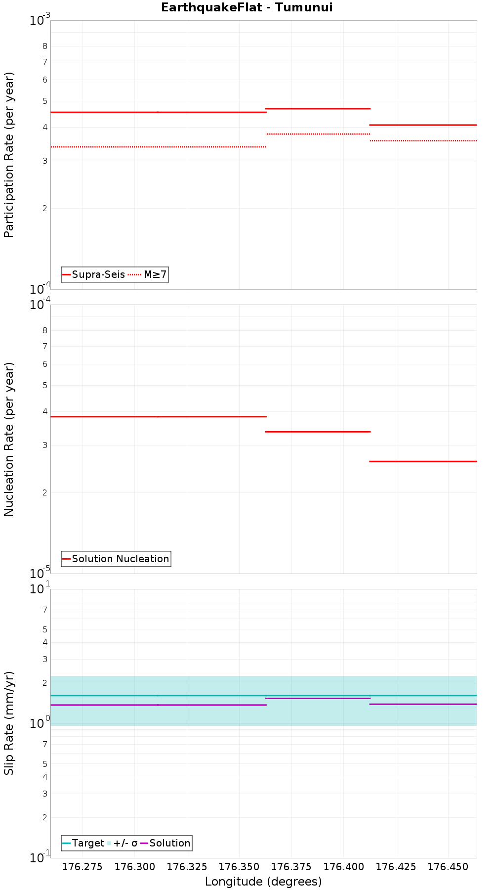 Along-strike plot