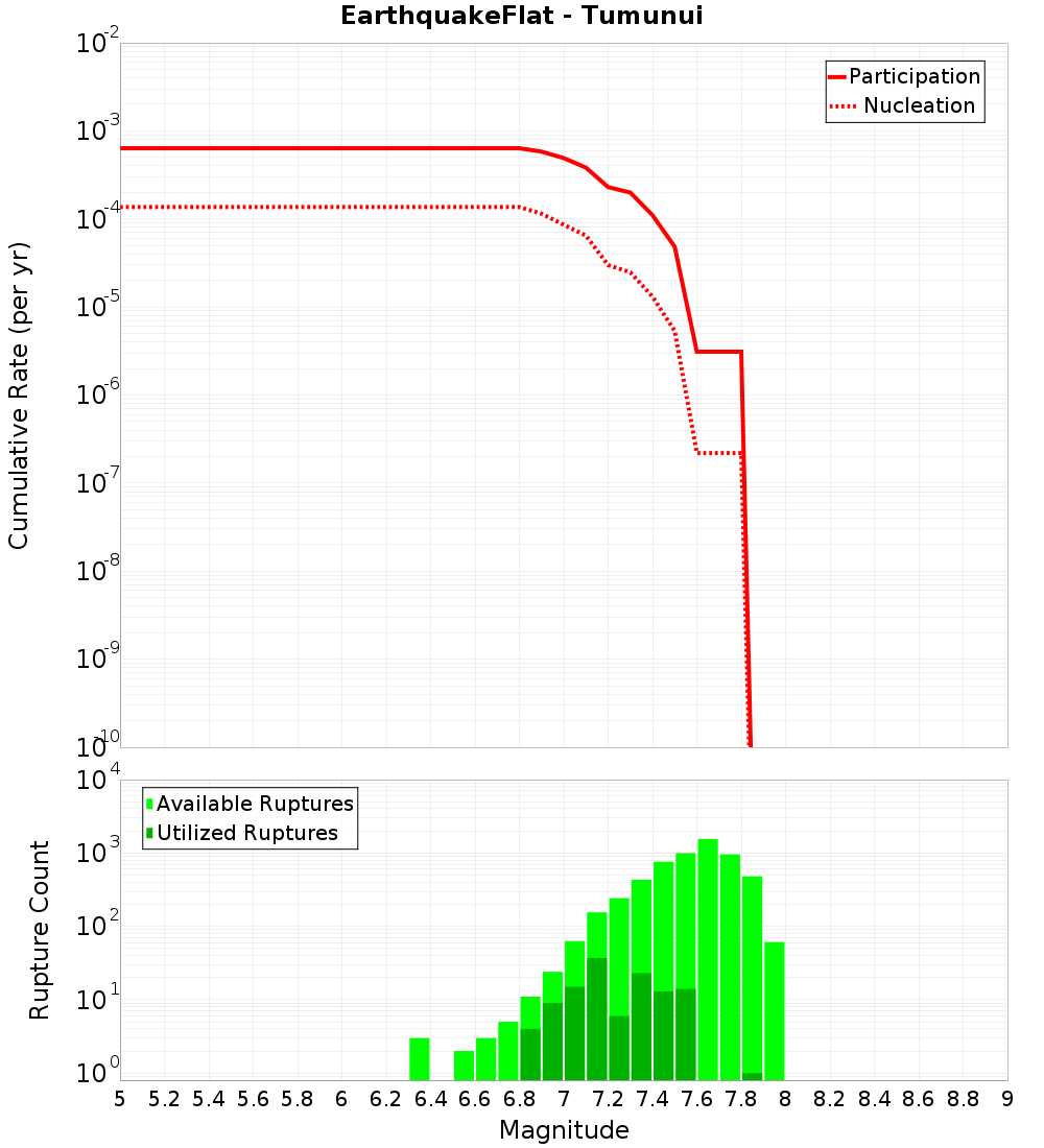 Cumulative Plot