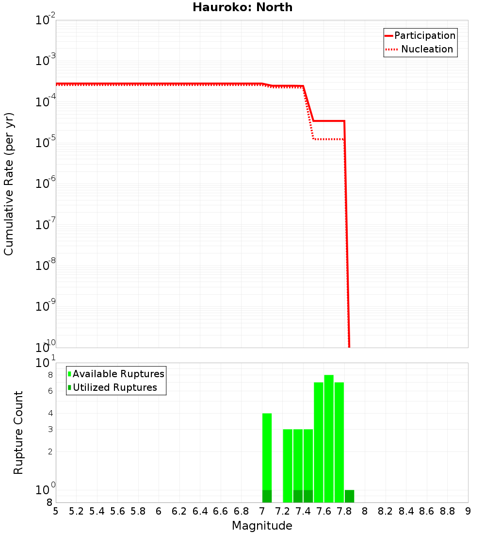 Cumulative Plot