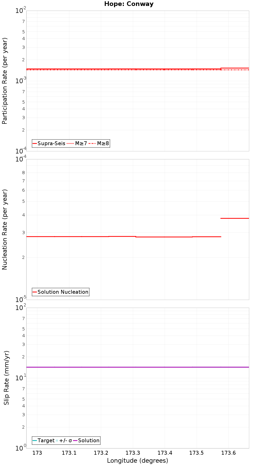 Along-strike plot