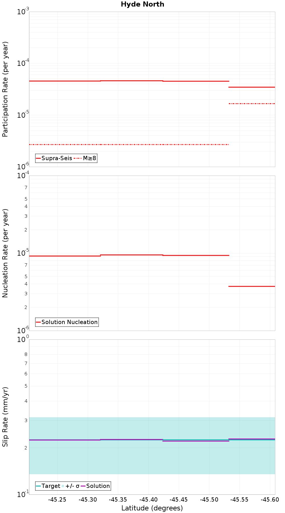 Along-strike plot