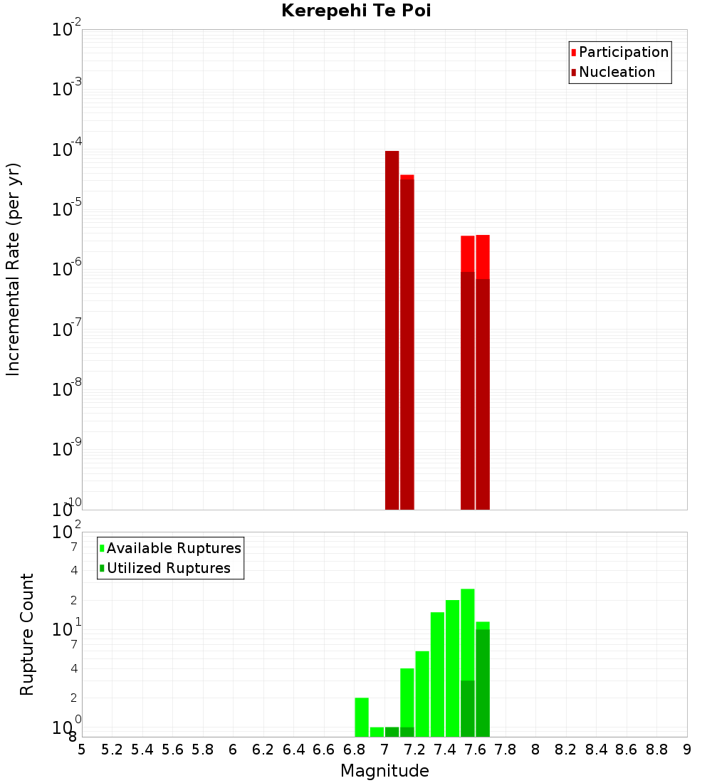 Incremental Plot