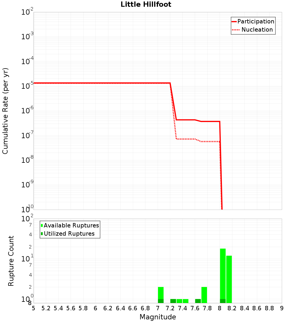 Cumulative Plot