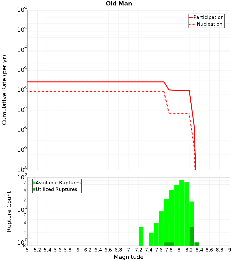Cumulative Plot