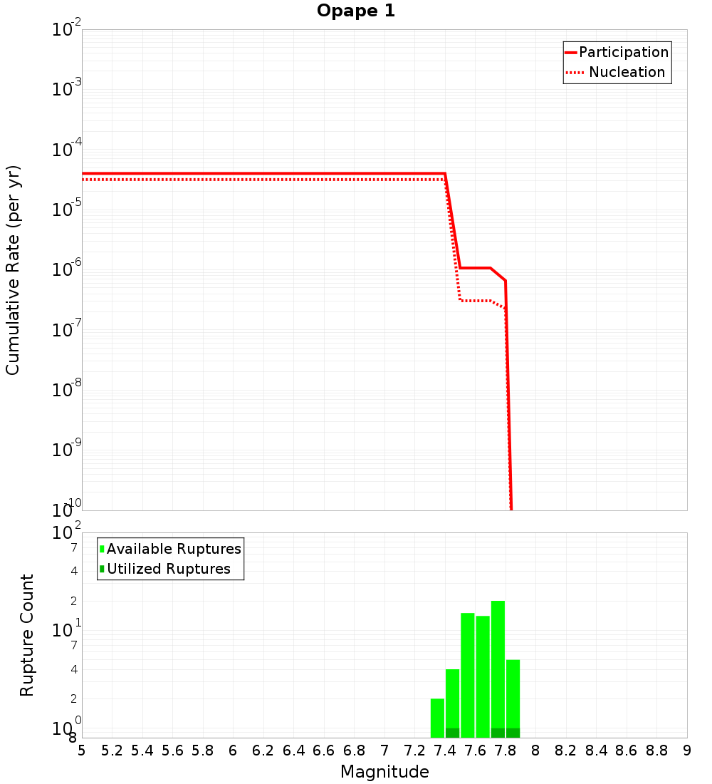 Cumulative Plot