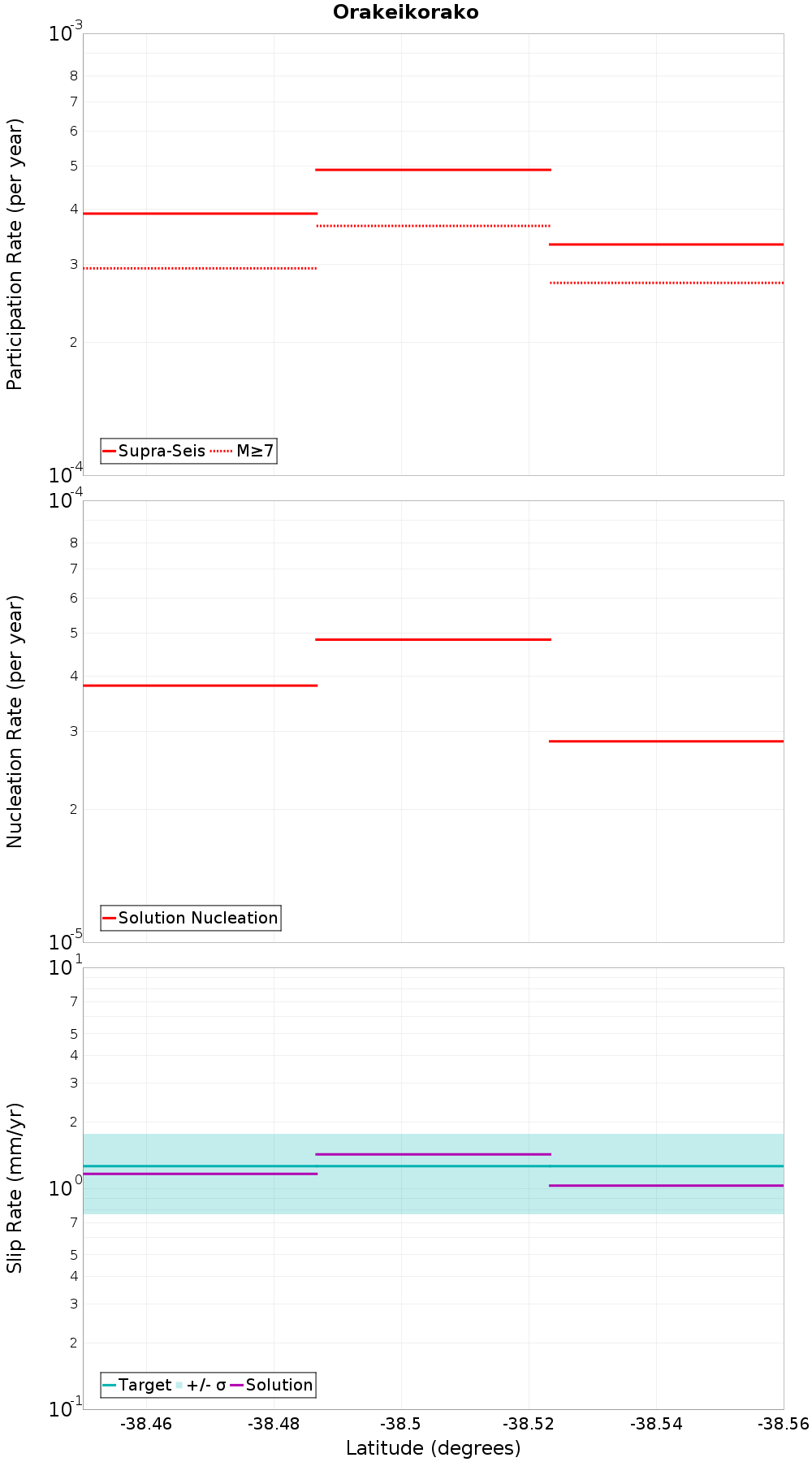 Along-strike plot