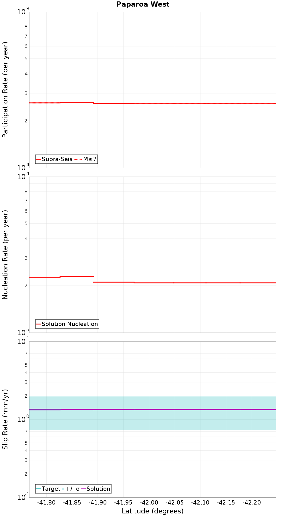 Along-strike plot
