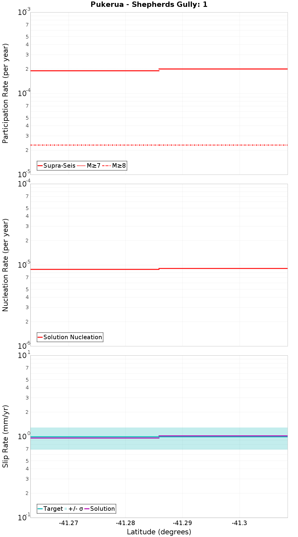 Along-strike plot
