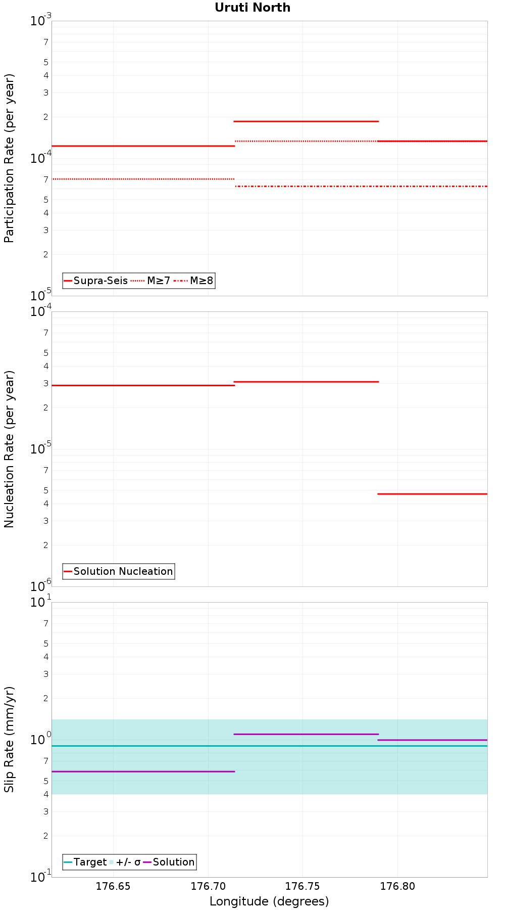 Along-strike plot