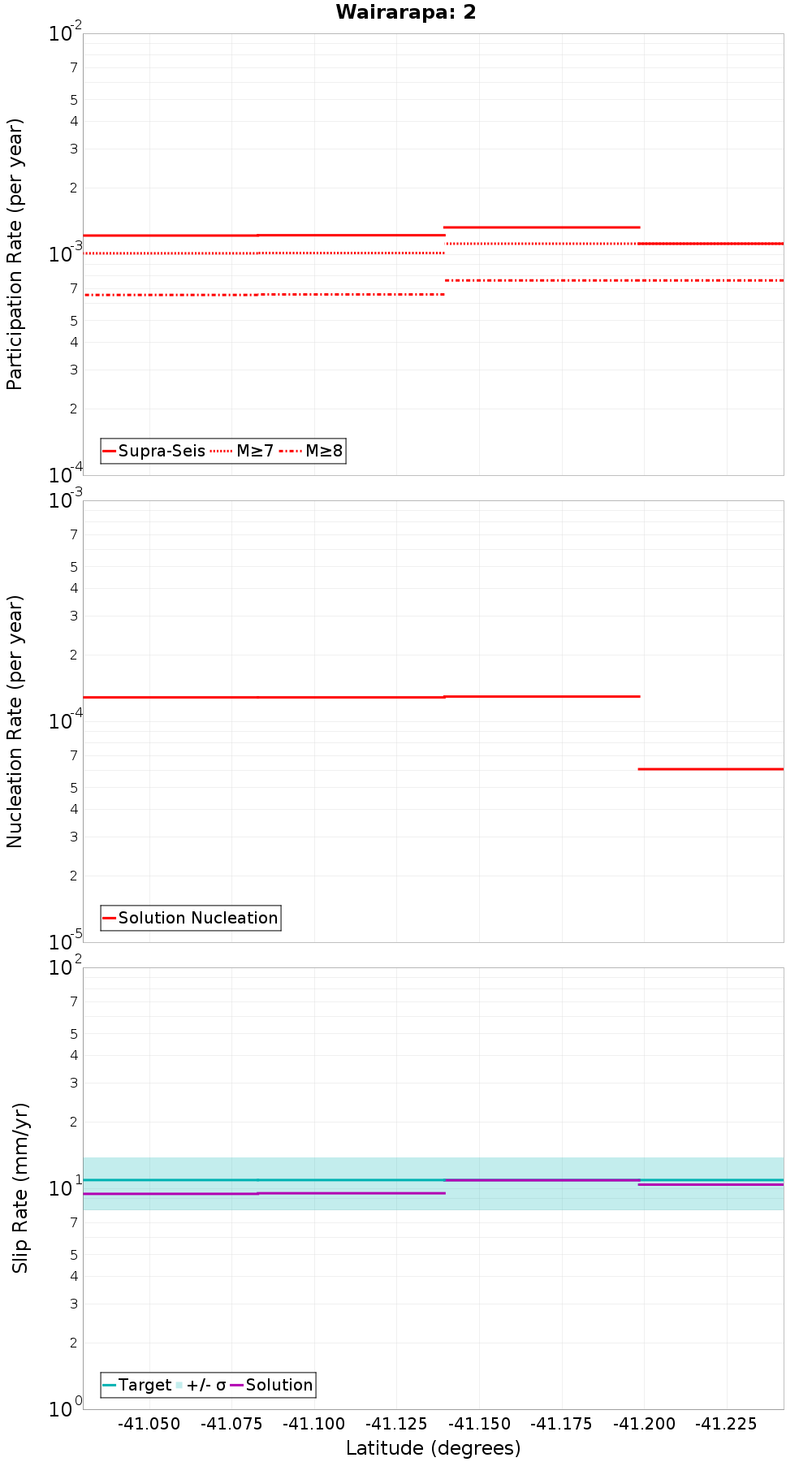 Along-strike plot