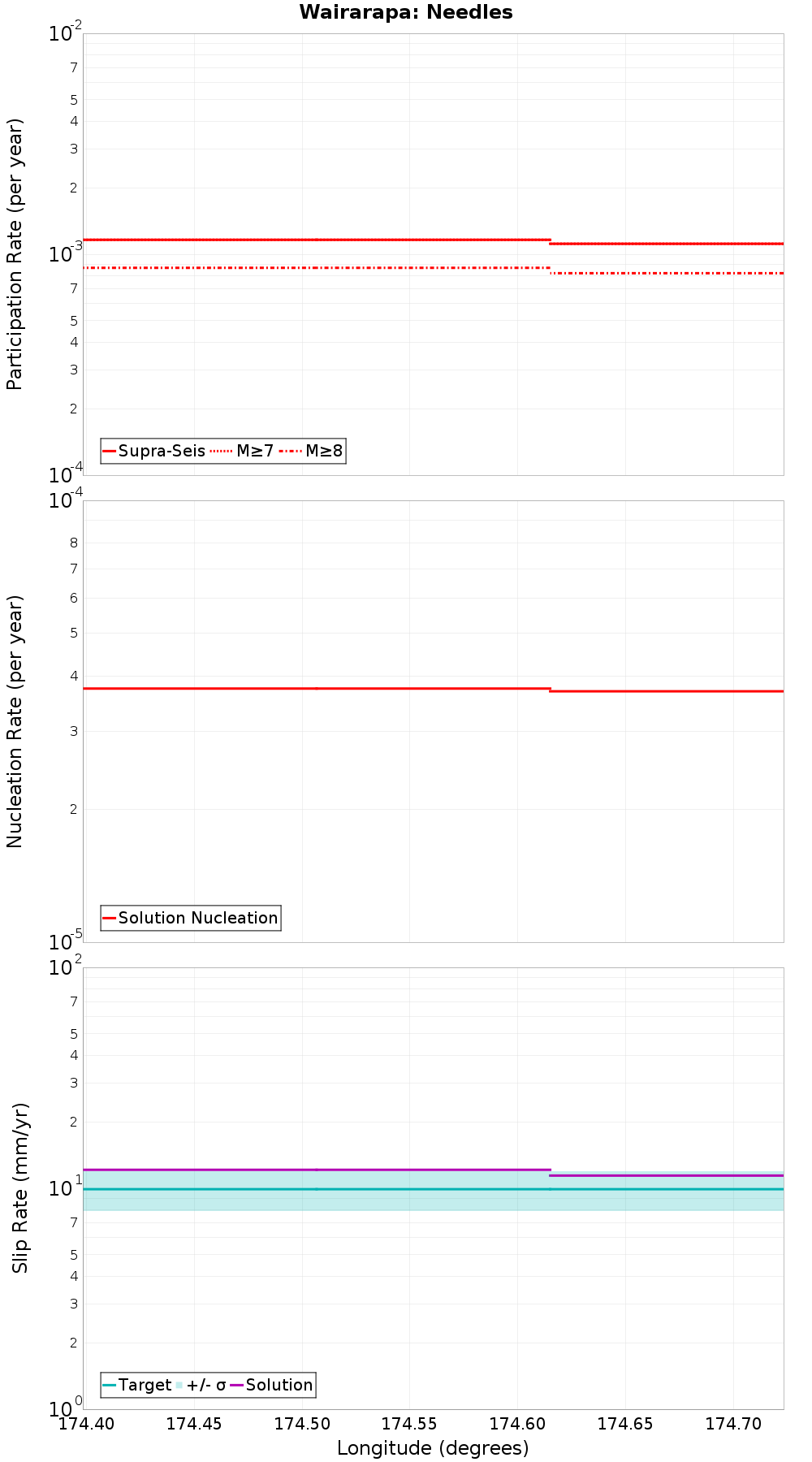Along-strike plot
