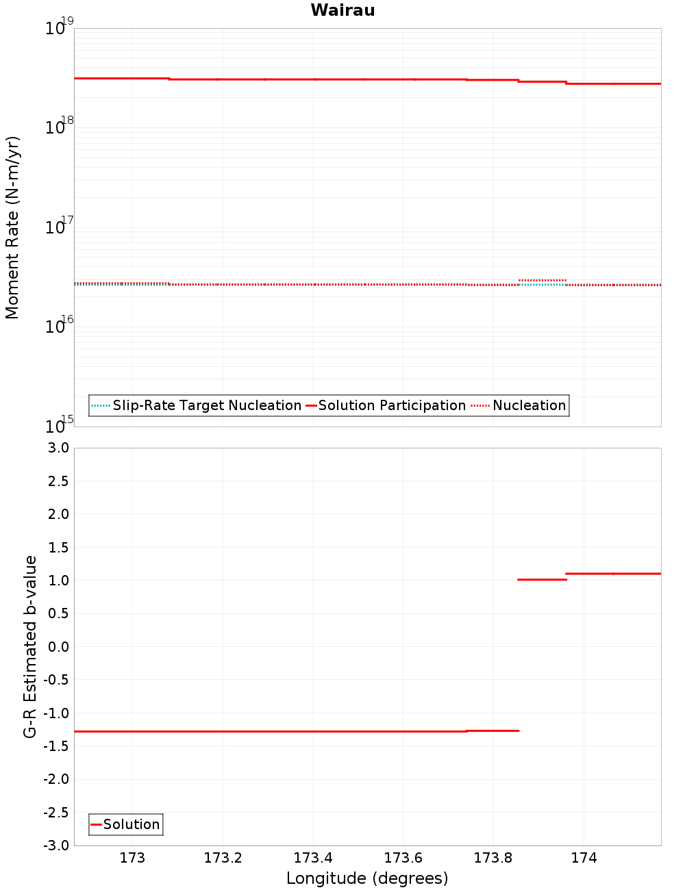 Along-strike plot