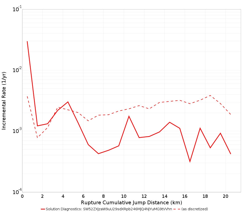 Cumulative Jump Dist Plot