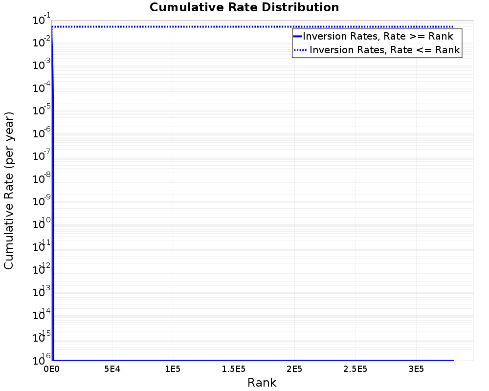 Cumulative Rate Distribution