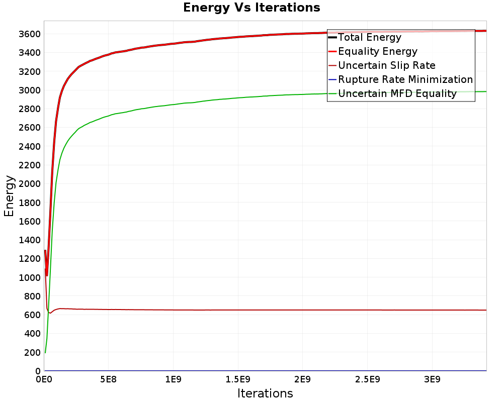 Energy vs Iterations