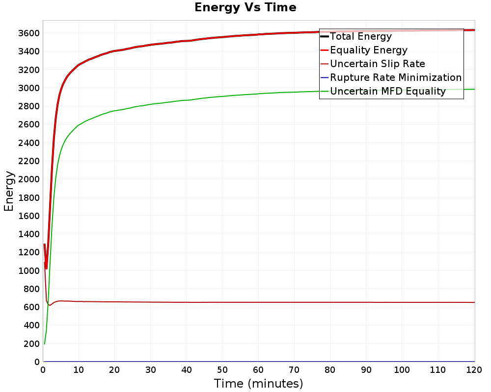 Energy vs Time