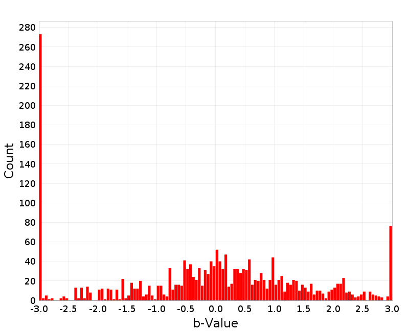 Histogram