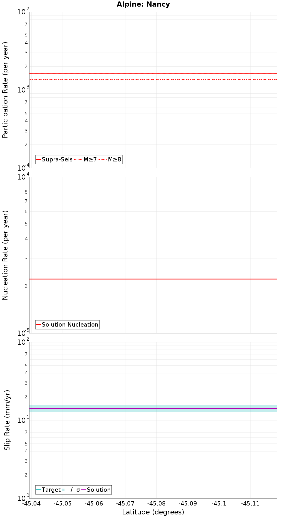 Along-strike plot