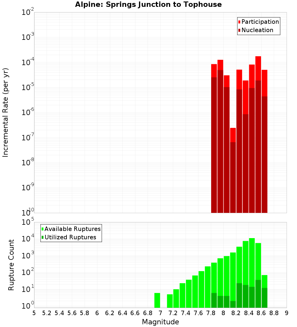 Incremental Plot