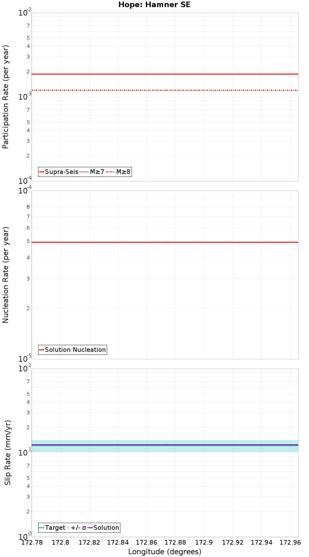 Along-strike plot