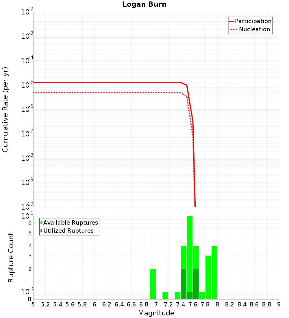 Cumulative Plot