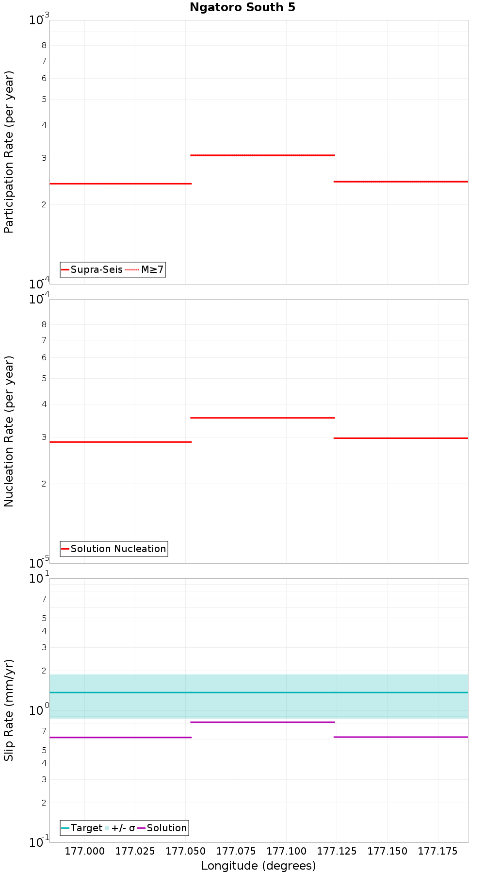Along-strike plot