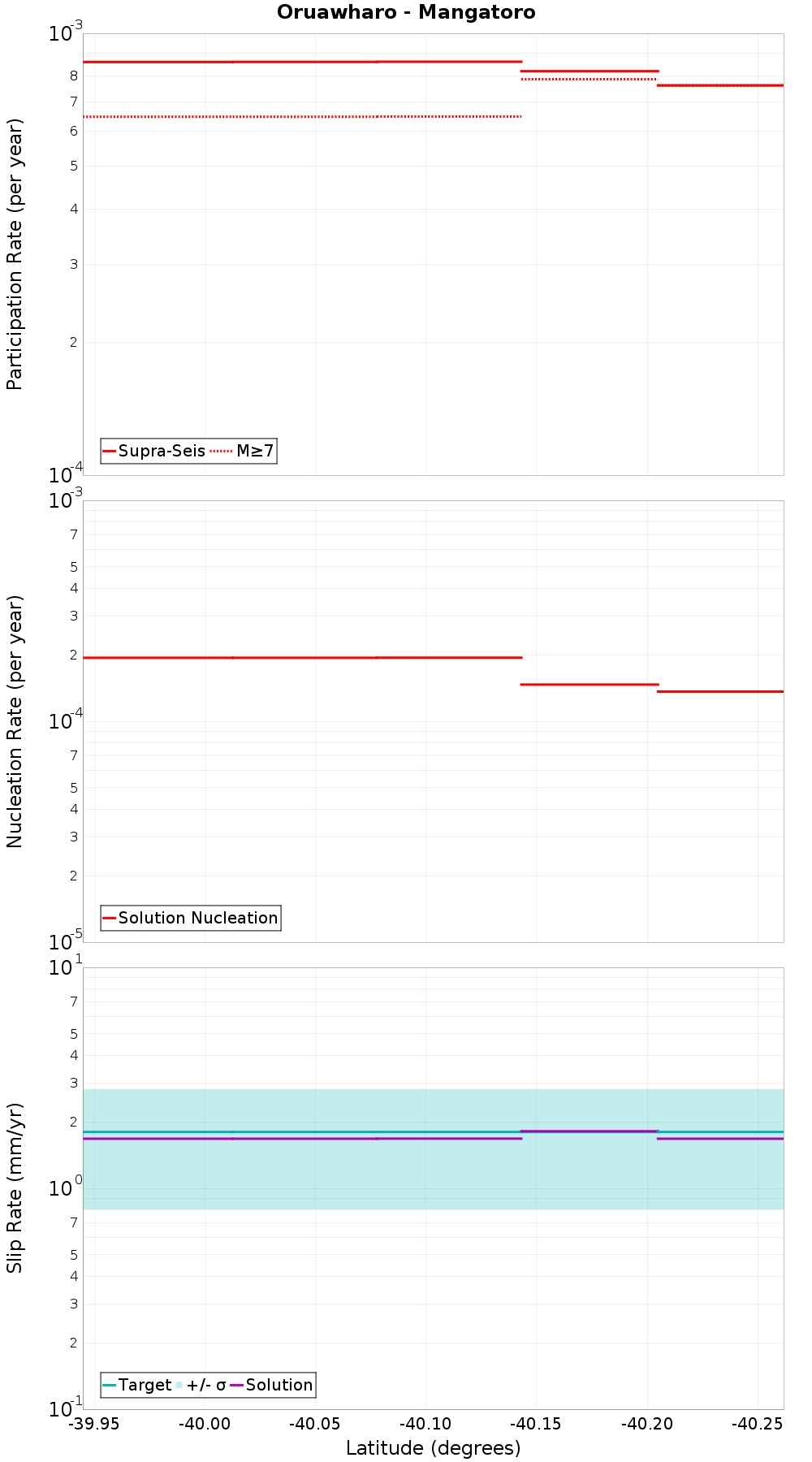 Along-strike plot