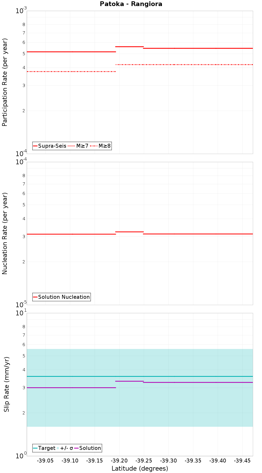 Along-strike plot