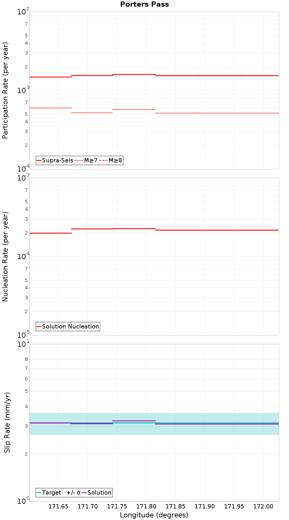 Along-strike plot