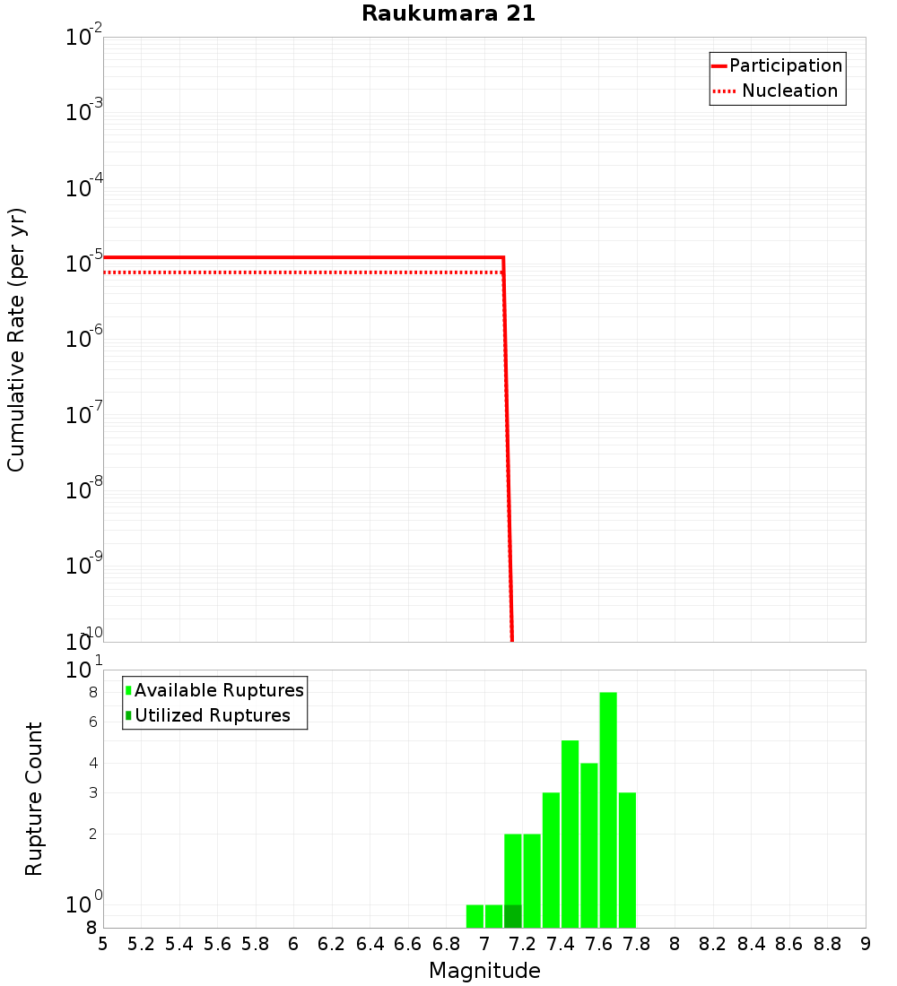 Cumulative Plot