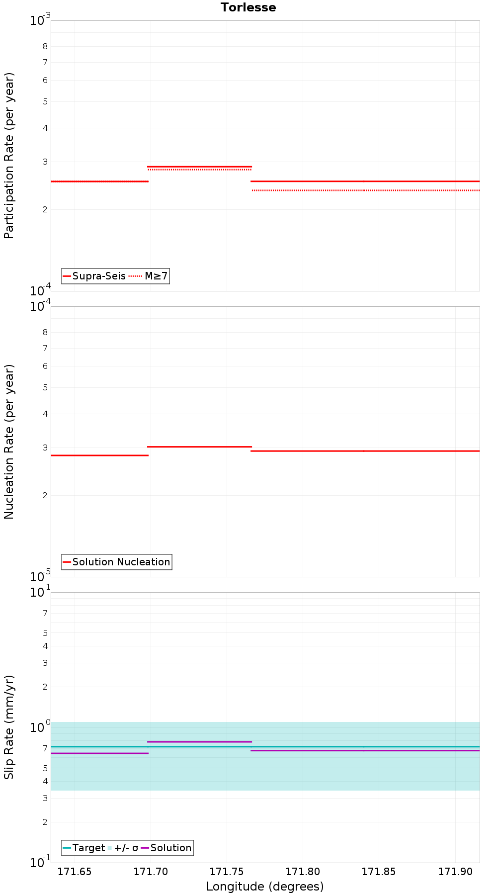 Along-strike plot