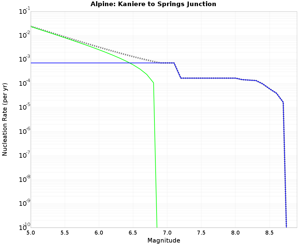 Alpine Kaniere to Springs Junction cumulative nucleation 