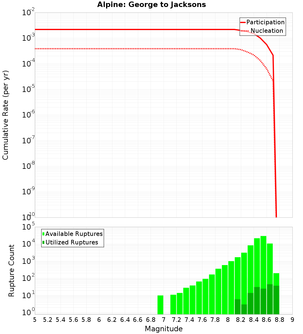 Cumulative Plot