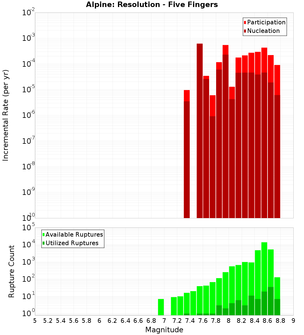 Incremental Plot