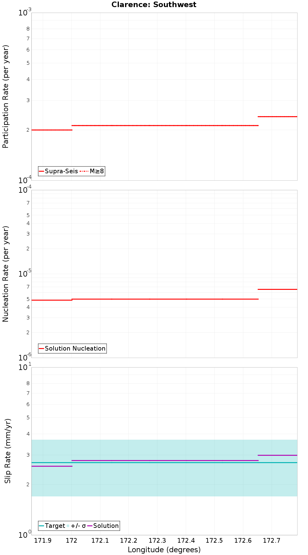 Along-strike plot