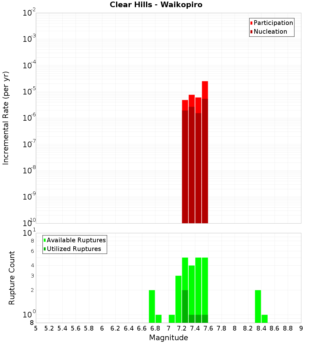 Incremental Plot