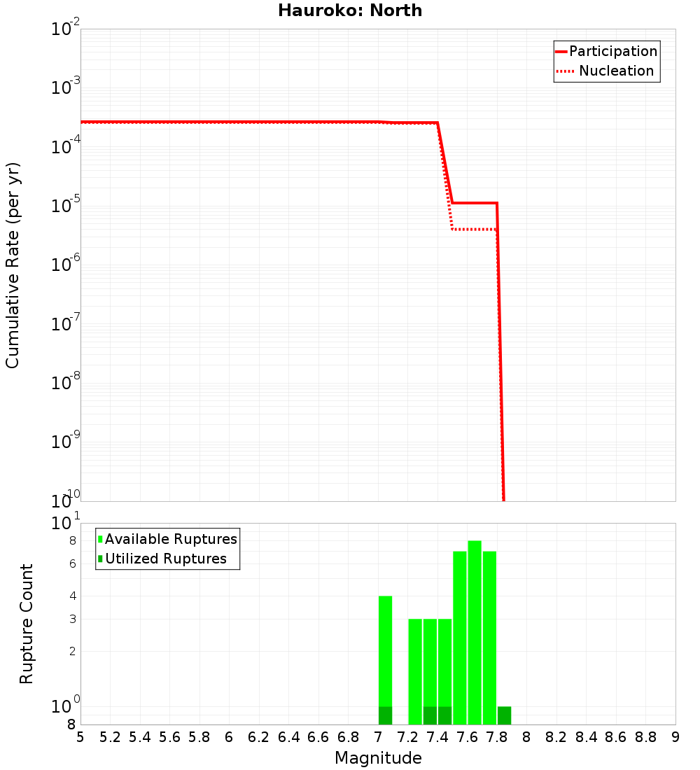 Cumulative Plot