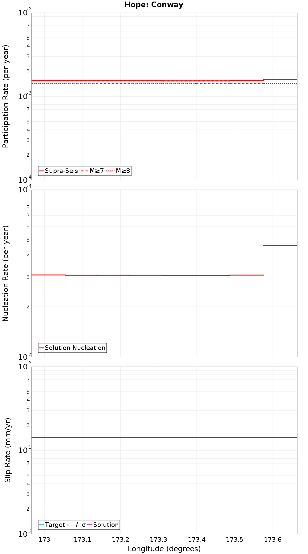 Along-strike plot