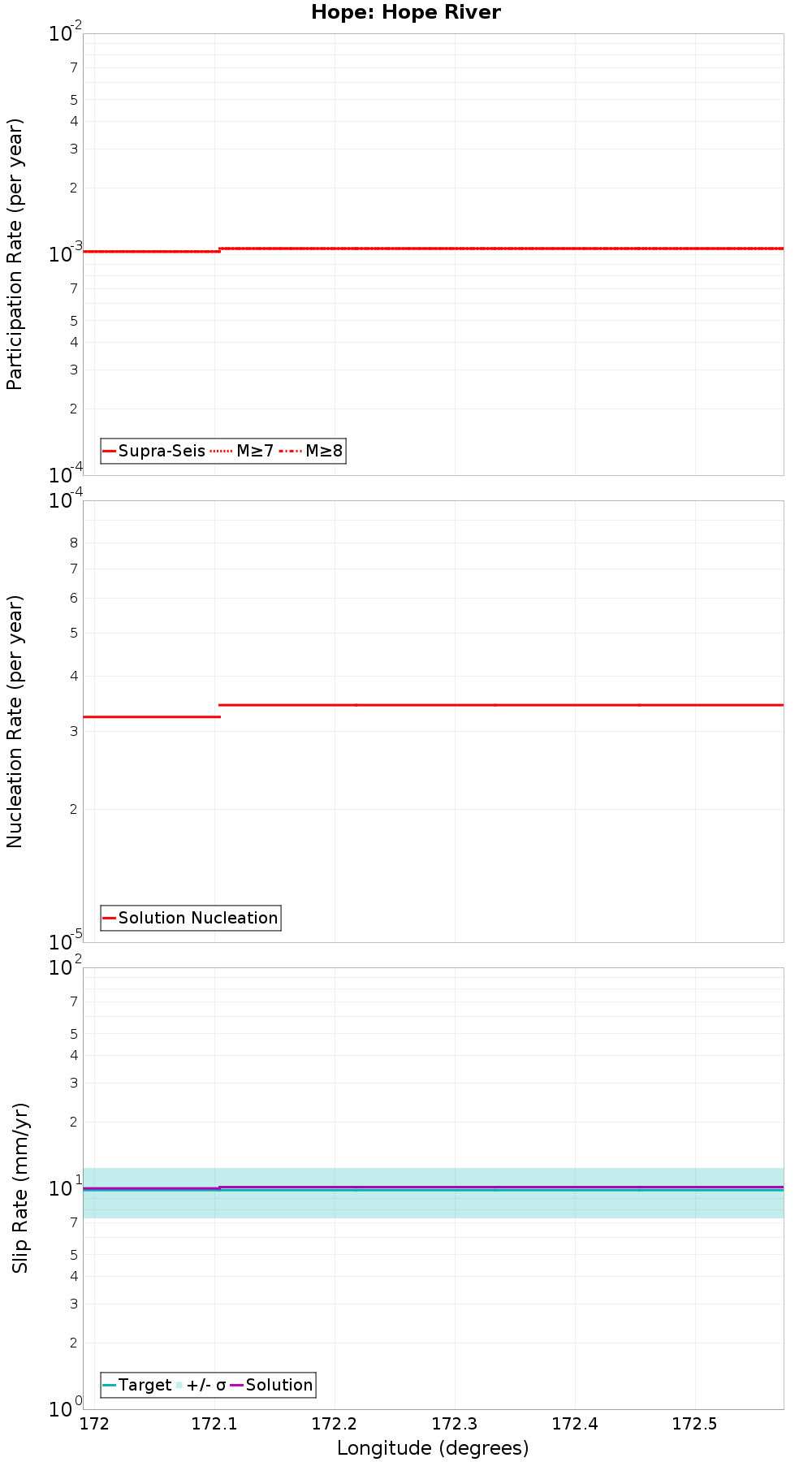 Along-strike plot