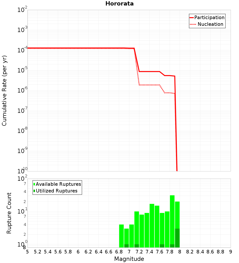 Cumulative Plot