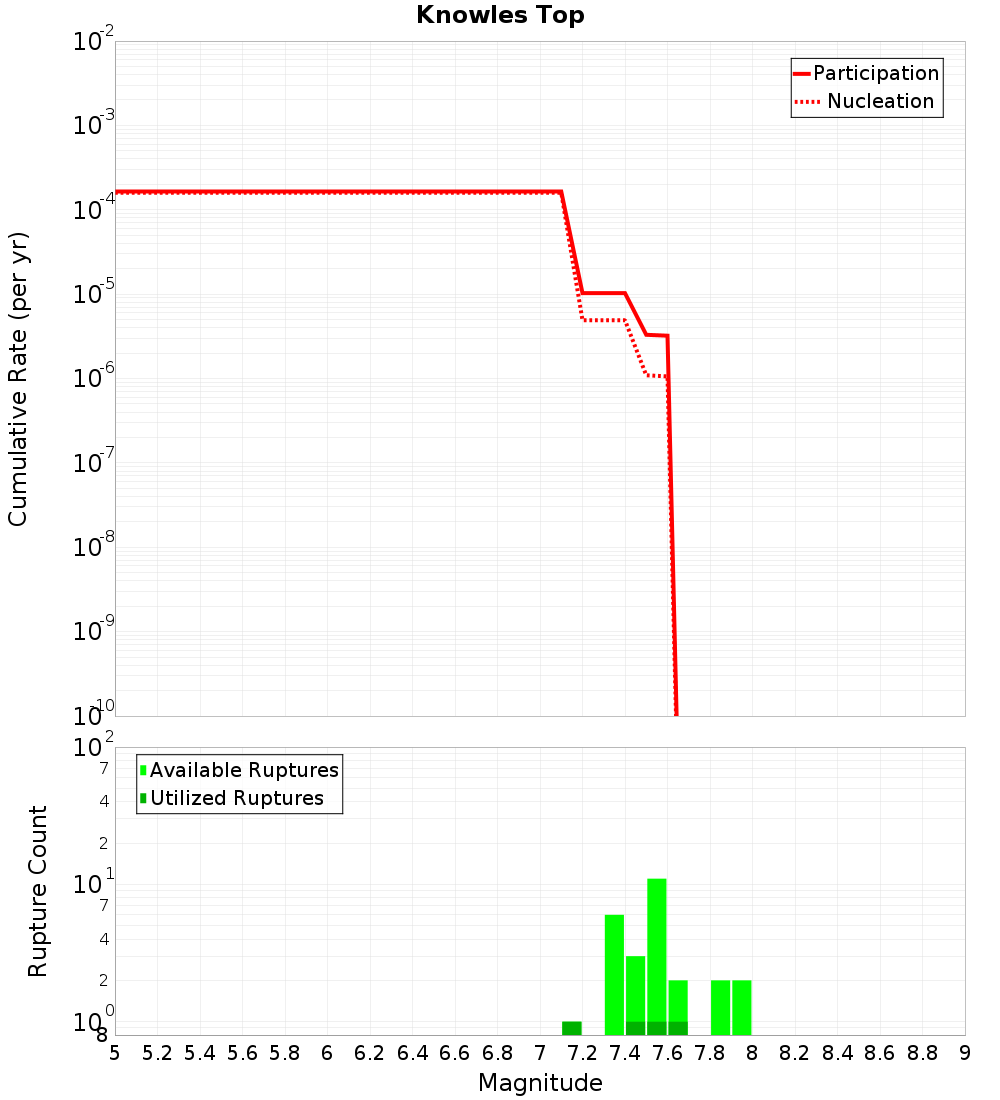 Cumulative Plot