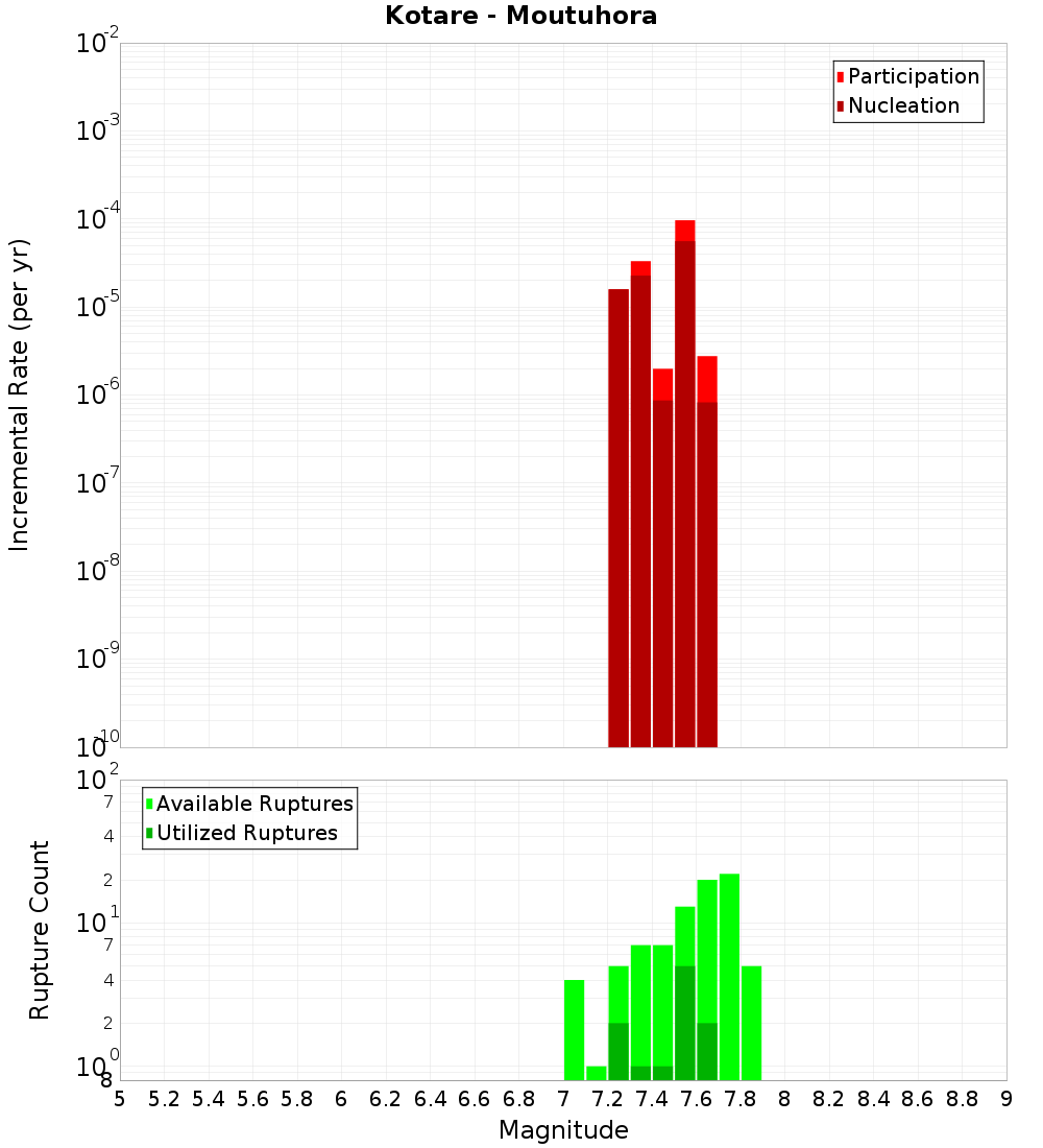 Incremental Plot