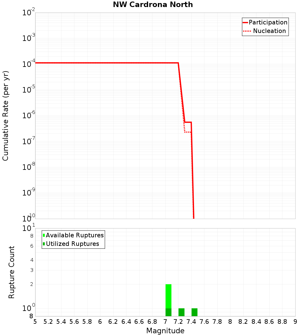 Cumulative Plot
