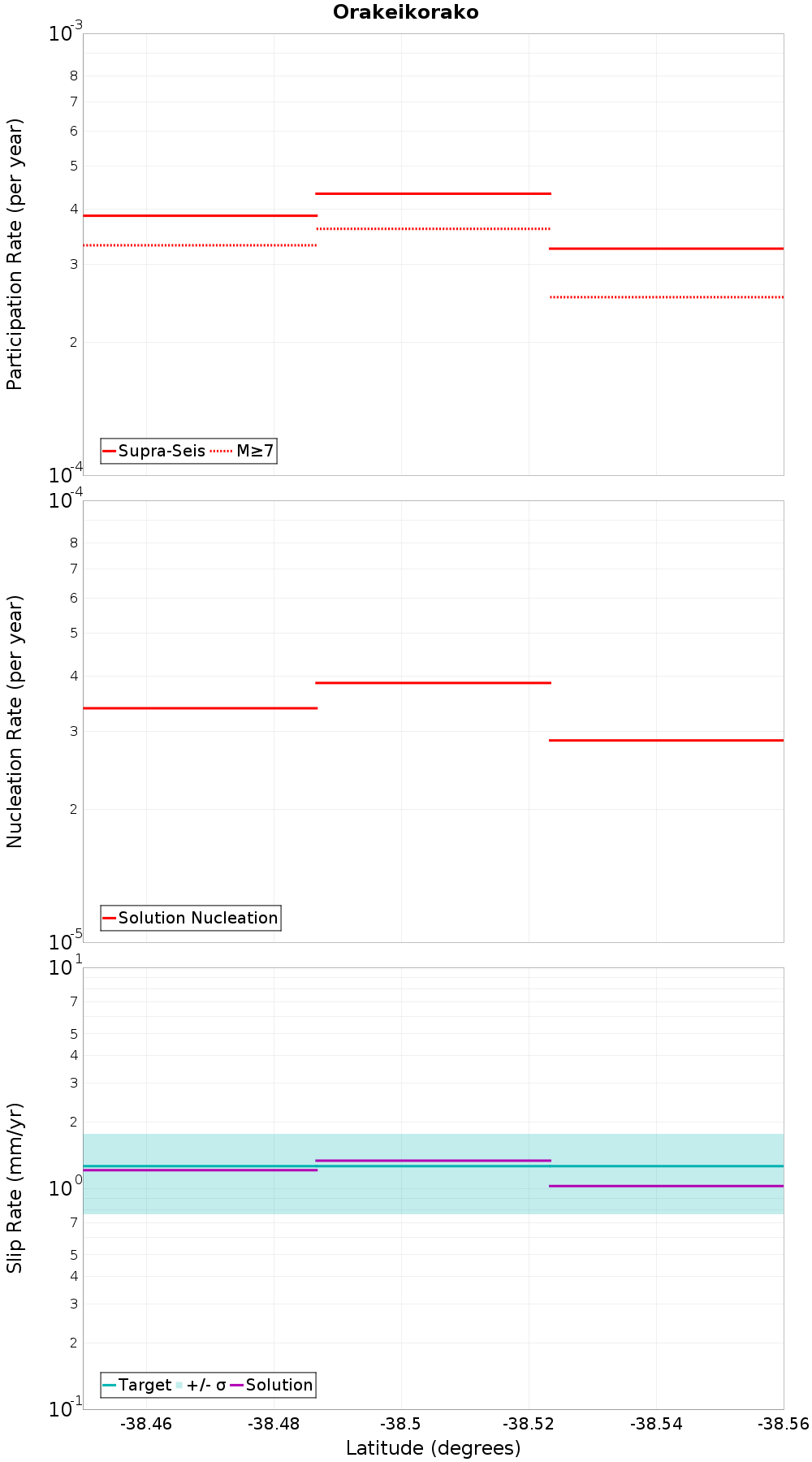 Along-strike plot