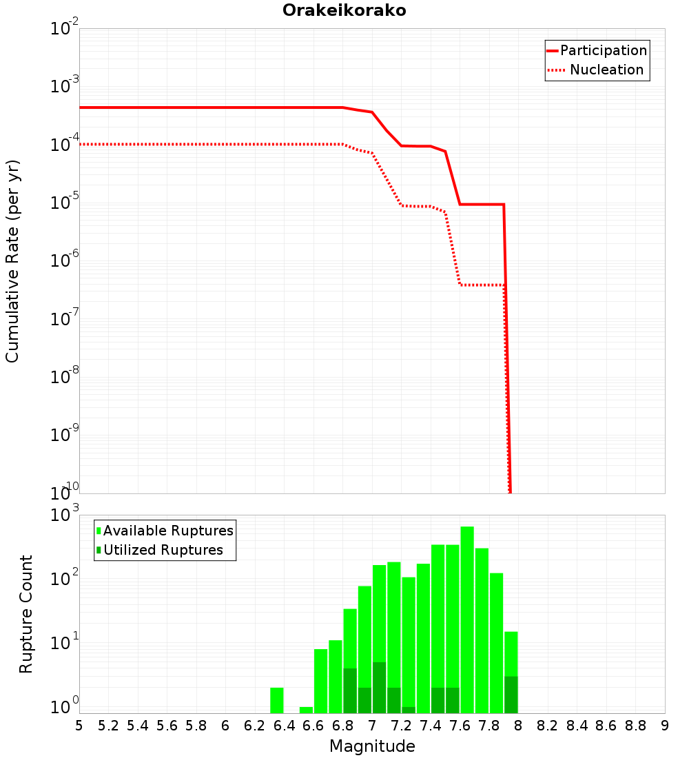 Cumulative Plot