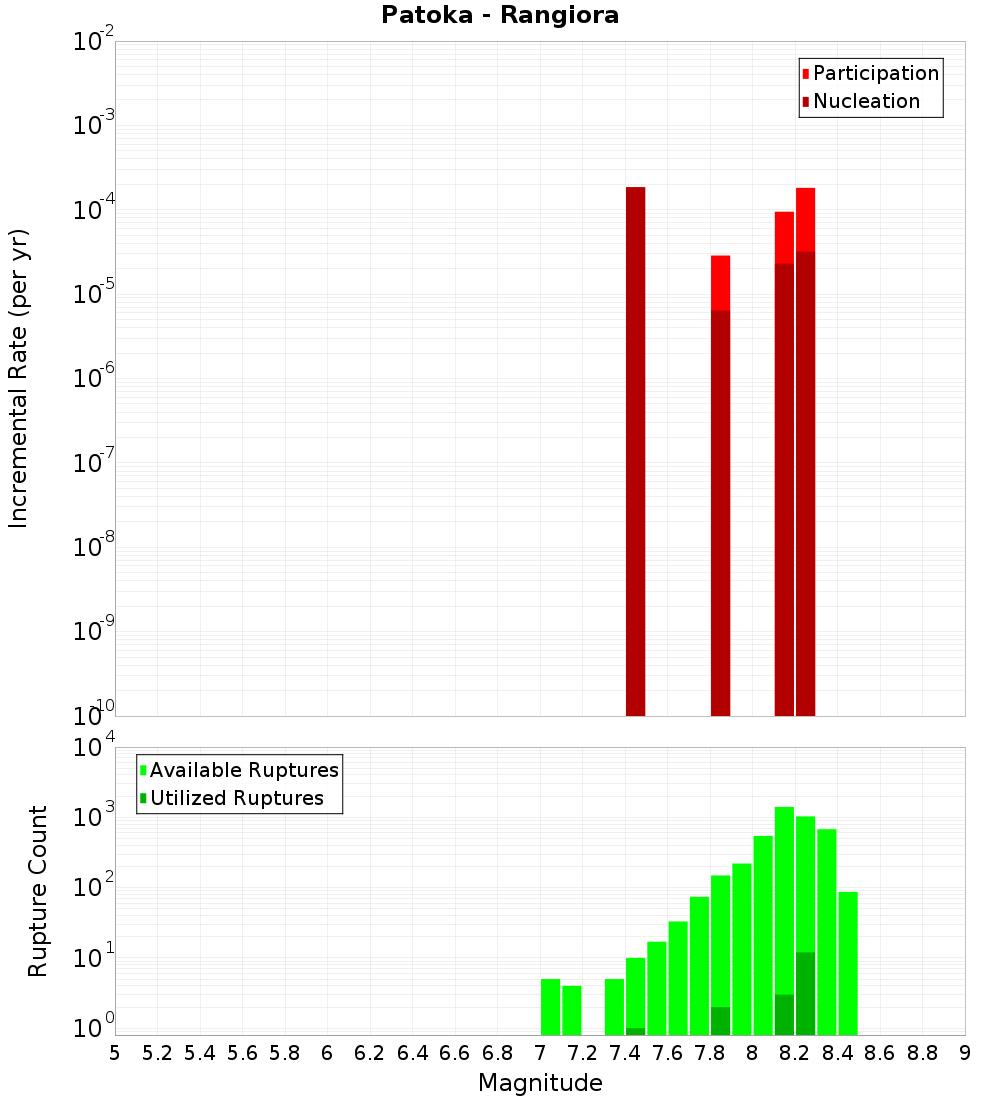 Incremental Plot