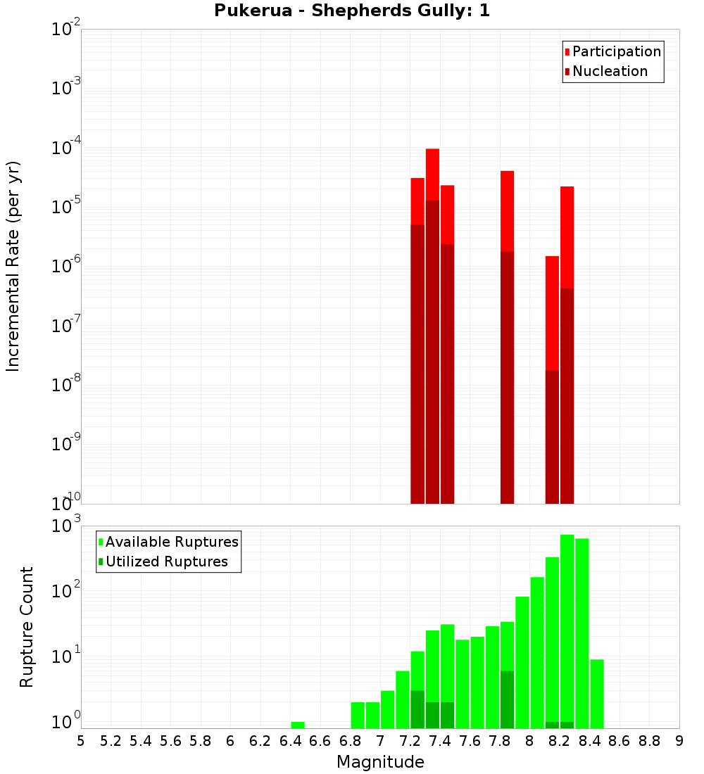 Incremental Plot