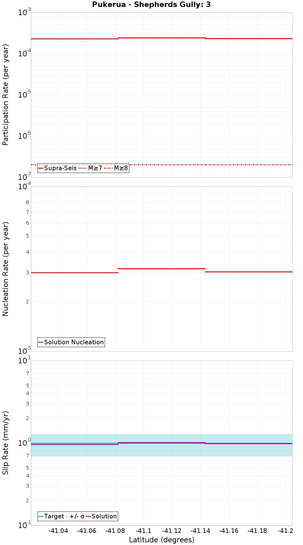 Along-strike plot