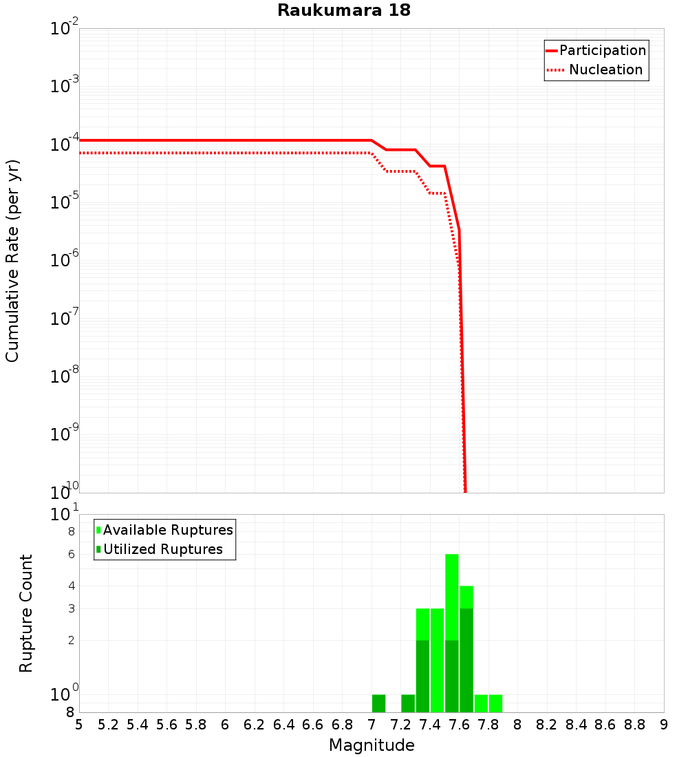 Cumulative Plot