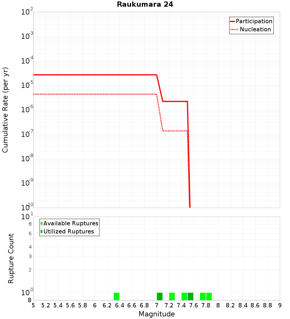 Cumulative Plot